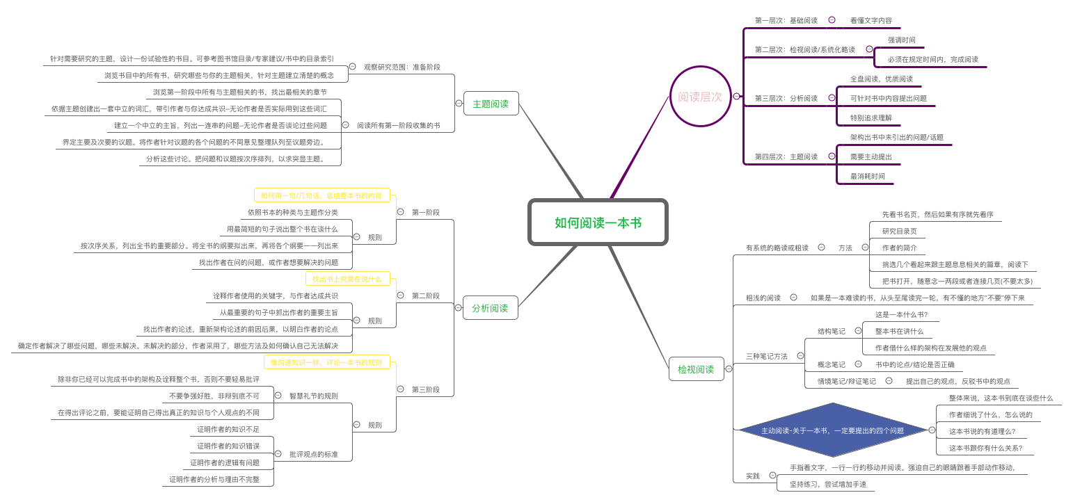 如何阅读一本书