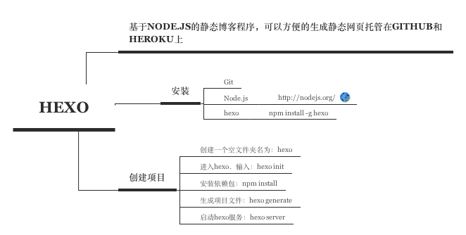 hexo 脑图