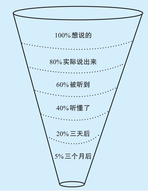 沟通漏斗