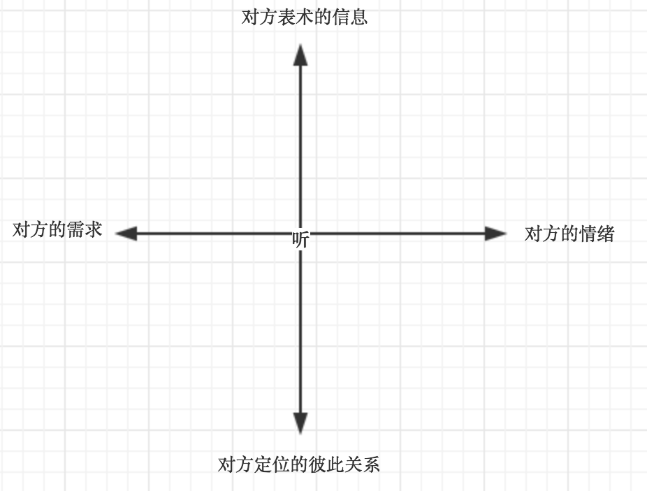 听-观注4点