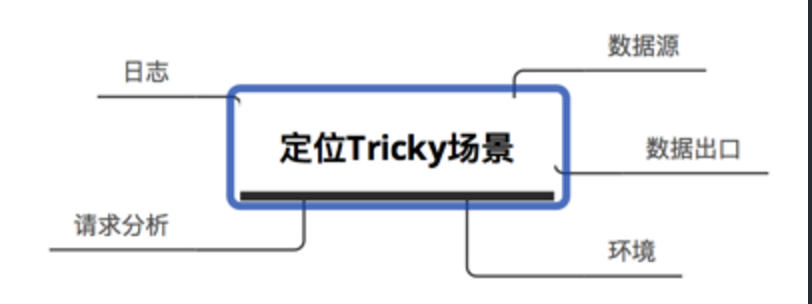 定位Tricky场景