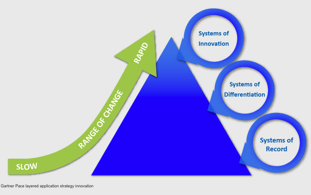 Pace-layered-application-strategy